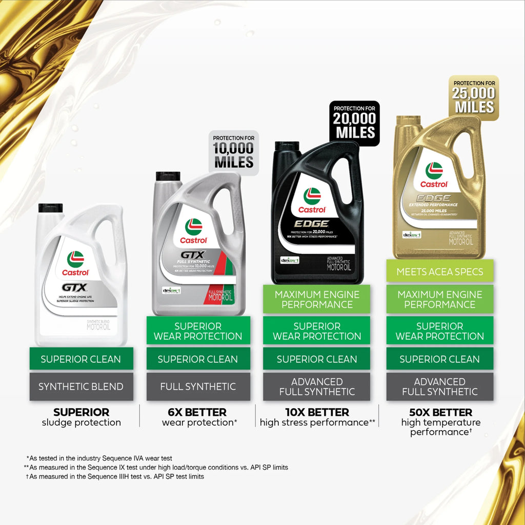 Castrol EDGE 5W-30 Advanced Full Synthetic Motor Oil, 5 Quarts, Case of 3
